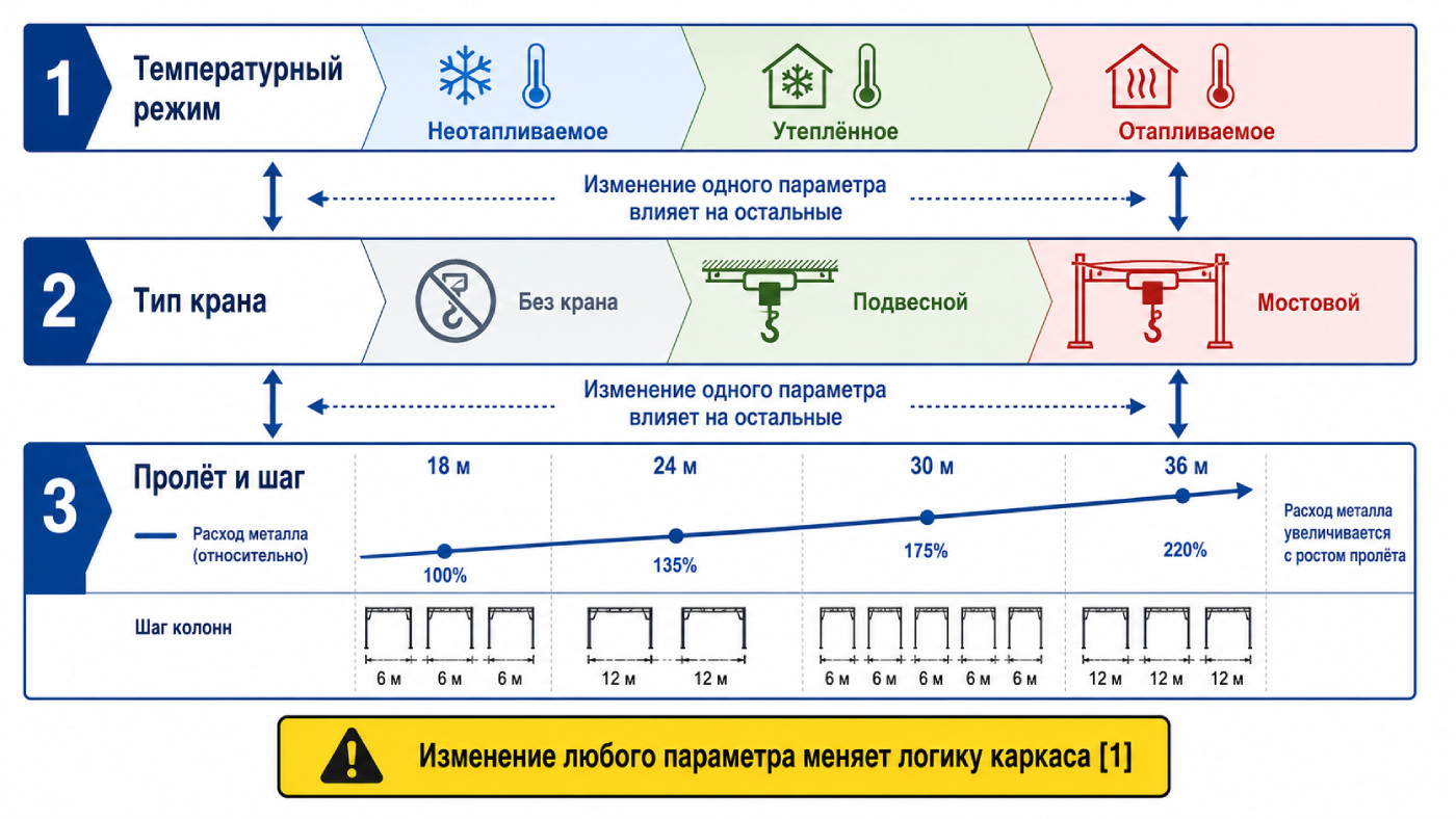Иллюстрация показывает, как температурный режим, крановое оборудование и пролёт влияют на выбор конструктивного решения здания.