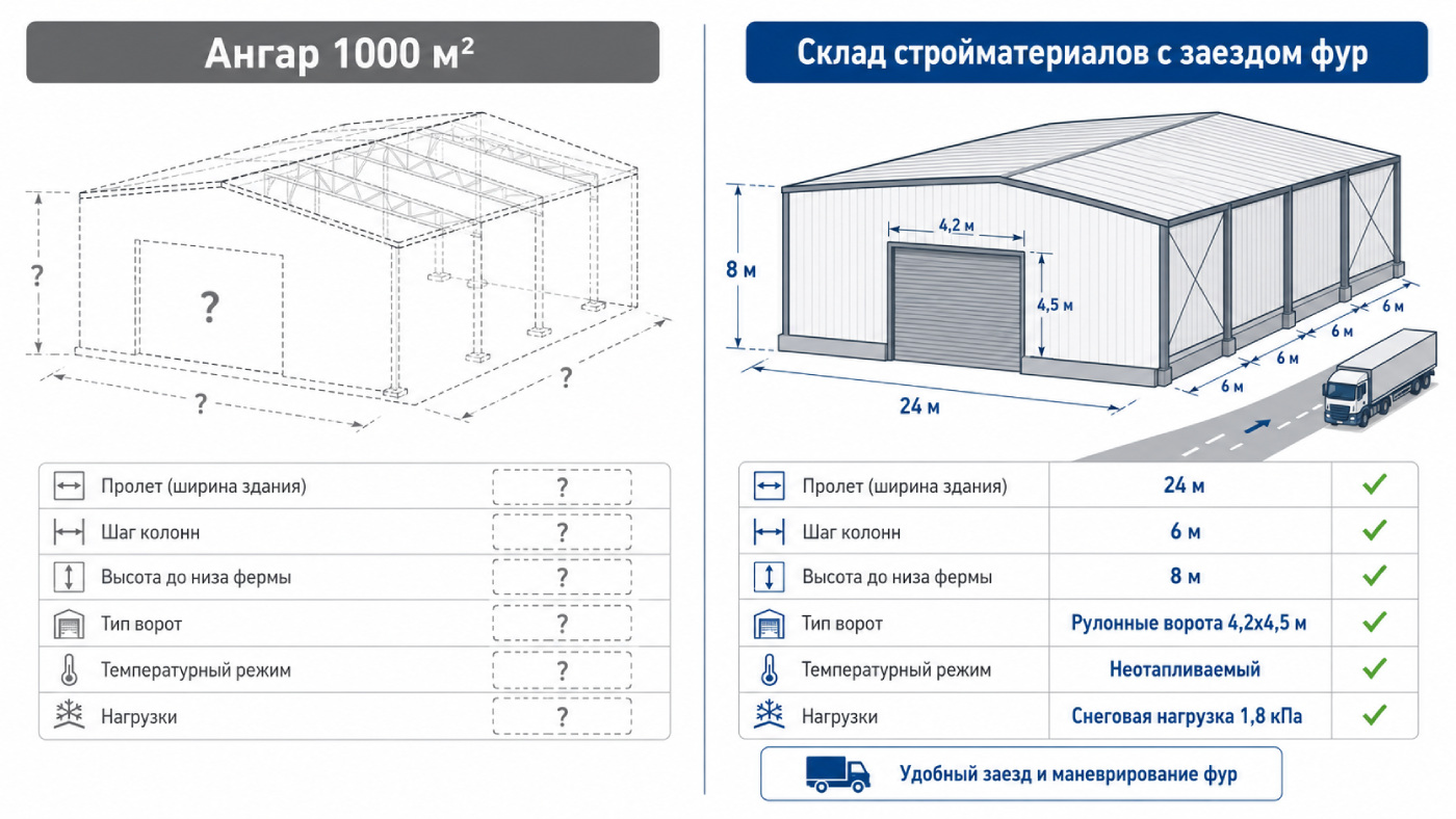 Сравнение двух технических заданий на ангар 1000 м²: абстрактная площадь и конкретный склад стройматериалов с заездом фур внутрь.