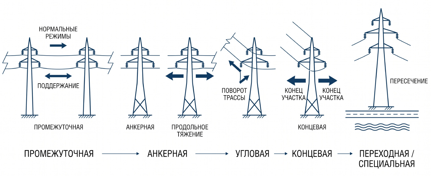 Промежуточные, анкерные, угловые, концевые и переходные опоры ЛЭП